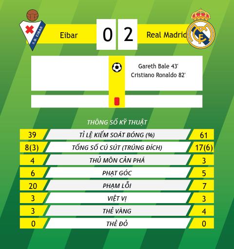 Thong tin sau tran Eibar vs Real Madrid